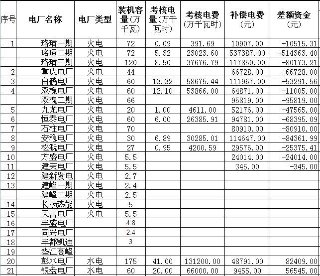 各有关发电企业：现将重庆市电力公司报来的2014年8月“两个细则”考核与补偿情况予以公示，公示截止日为2014年10月8日。如有疑问请致电027-88717613