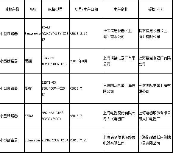 16日，上海市质量技术监督局在其官网公布2015年上海市小型断路器产品质量监督抽查结果，抽查了11批次产品，经检验，不合格0批次。据上海市质量技术监督局介绍，小型断路器是列入国家强制性认证产品（CCC）目录的产品，上海市共有获证生产企业36家