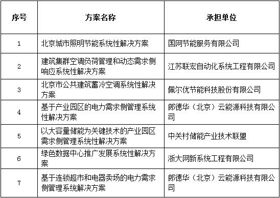 各相关单位：2014年11月24日，我委发布了《关于征选北京市电力需求侧管理系统性解决方案承担单位的通知》，共征集系统性解决方案20个，经过专家打分和综合评议确定7个系统性解决方案，现对拟承担单位名单进行公示，公示期2014年12月31日至2015年1月7日(公示期为5个工作日)，如有意见，请及时向我委反馈。特此通知