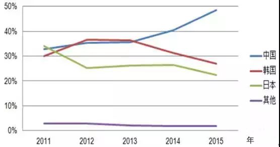 中国是全球最主要的锂电池生产国2011～2015年全球锂离子电池市场份额变化图2011年全球锂电池市场规模达到840亿元，2016年突破2000亿元，保持稳步增长态势。